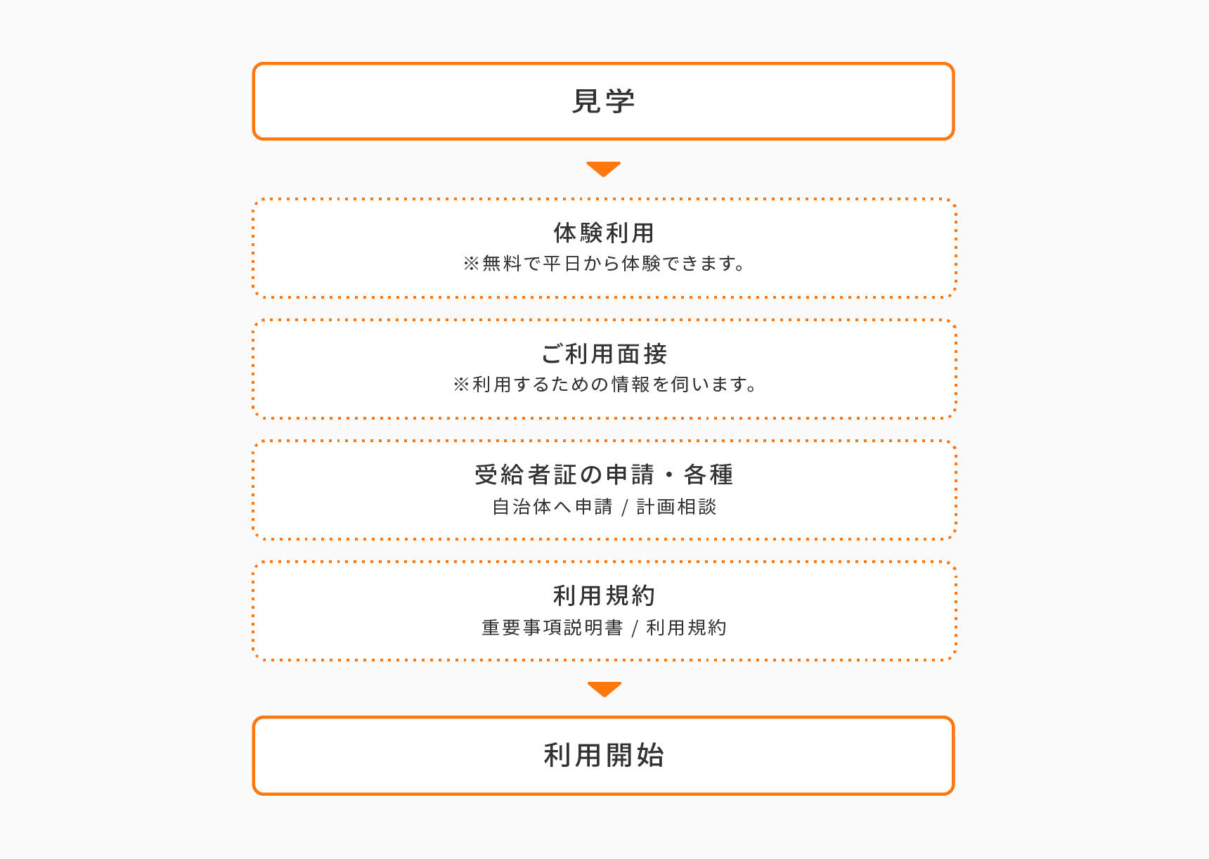 最初に見学していただきます。 体験入学 ※無料で平日から体験できます。 ご利用面接 ※利用するための情報を伺います。 受給者証の申請・各種 自治体へ申請 / 計画相談 利用規約 重要事項説明書 / 利用規約 以上を行っていただいてからご利用開始となります。