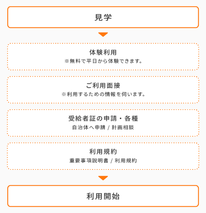 最初に見学していただきます。 体験入学 ※無料で平日から体験できます。 ご利用面接 ※利用するための情報を伺います。 受給者証の申請・各種 自治体へ申請 / 計画相談 利用規約 重要事項説明書 / 利用規約 以上を行っていただいてからご利用開始となります。