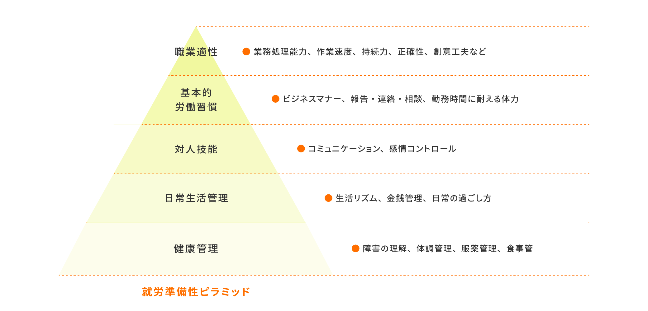 就労準備性ピラミッド 第一段階 健康管理 障害の理解、体調管理、服薬管理、食指管 / 第二段階 生活リズム、金銭管理、日常の過ごし方 / 第三段階 対人技能 コミュニケーション、感情コントロール / 第四段階 基本的労働習慣 ビジネスマナー、報告・連絡・相談、勤務時間に耐える体力 / 第五段階 職業適正 業務処理能力、作業速度、持続力、正確性、創意工夫など