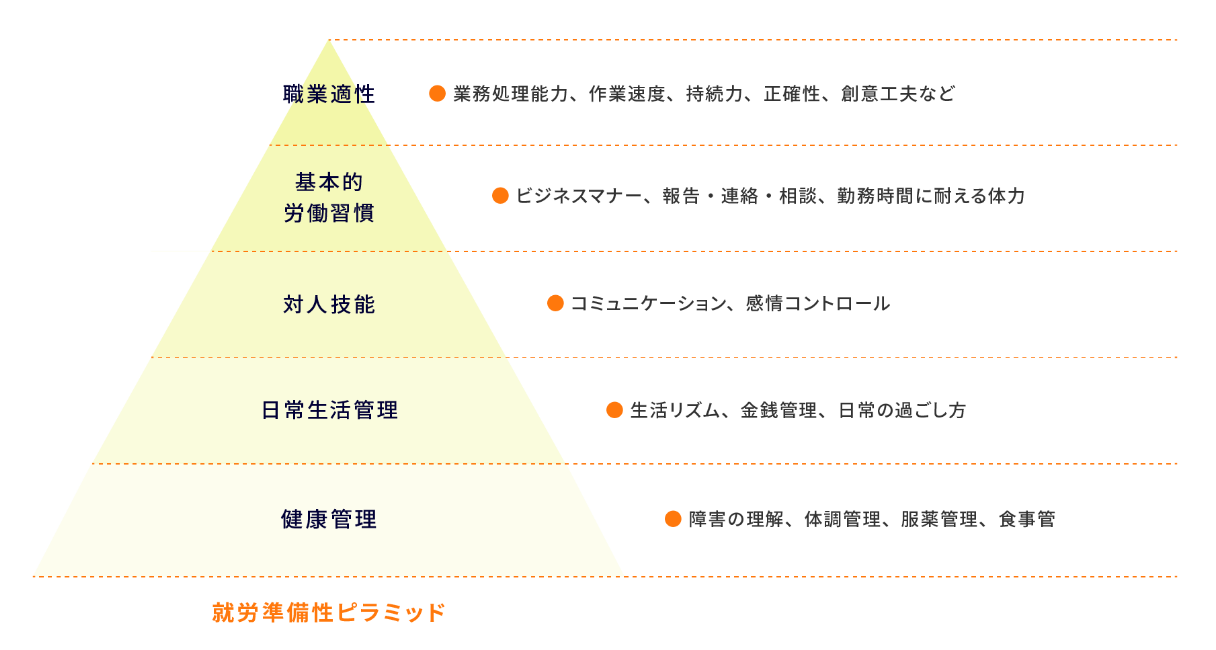 就労準備性ピラミッド 第一段階 健康管理 障害の理解、体調管理、服薬管理、食指管 / 第二段階 生活リズム、金銭管理、日常の過ごし方 / 第三段階 対人技能 コミュニケーション、感情コントロール / 第四段階 基本的労働習慣 ビジネスマナー、報告・連絡・相談、勤務時間に耐える体力 / 第五段階 職業適正 業務処理能力、作業速度、持続力、正確性、創意工夫など